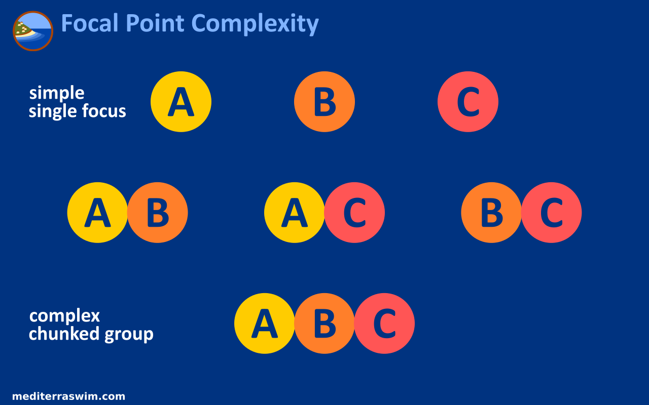 focal-point-complexity