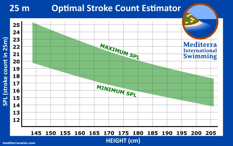 Total Immersion Green Zone Chart