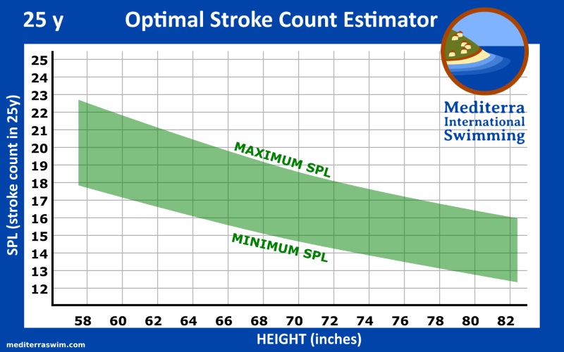 Total Immersion Green Zone Chart